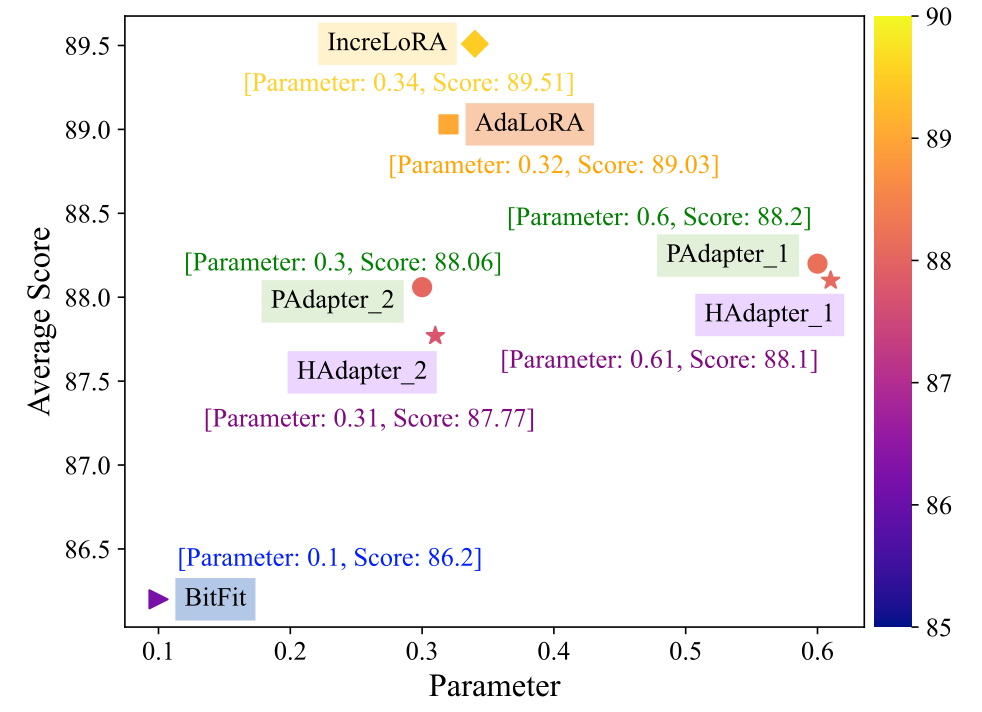 IncreLoRA: Incremental Parameter Allocation Method for
  Parameter-Efficient Fine-tuning