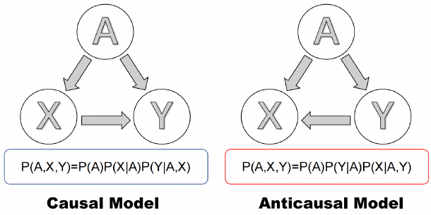 Adaptation Speed Analysis for Fairness-aware Causal Models