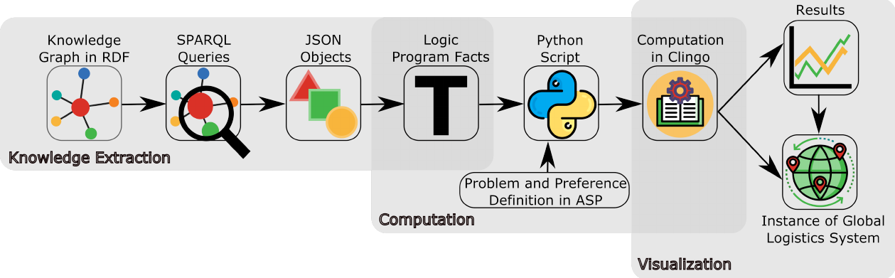 A Logic Programming Approach to Global Logistics in a Co-Design
  Environment