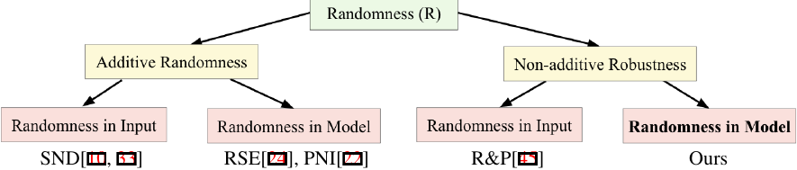 Exploring Non-additive Randomness on ViT against Query-Based Black-Box
  Attacks