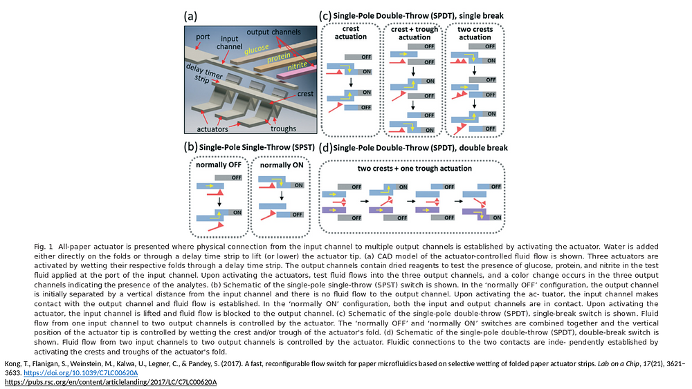 A fast, reconfigurable flow switch for paper microfluidics based on selective wetting of folded paper actuator strips