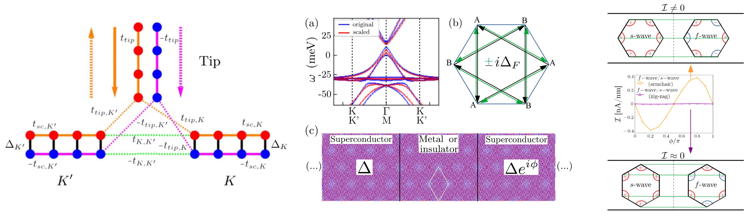 Junctions and superconducting symmetry in twisted bilayer graphene