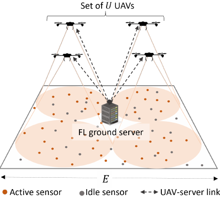 Federated Learning in UAV-Enhanced Networks: Joint Coverage and
  Convergence Time Optimization