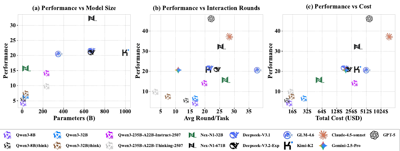 New Benchmark Shows Current Language Agents Struggle with Real-World Tasks