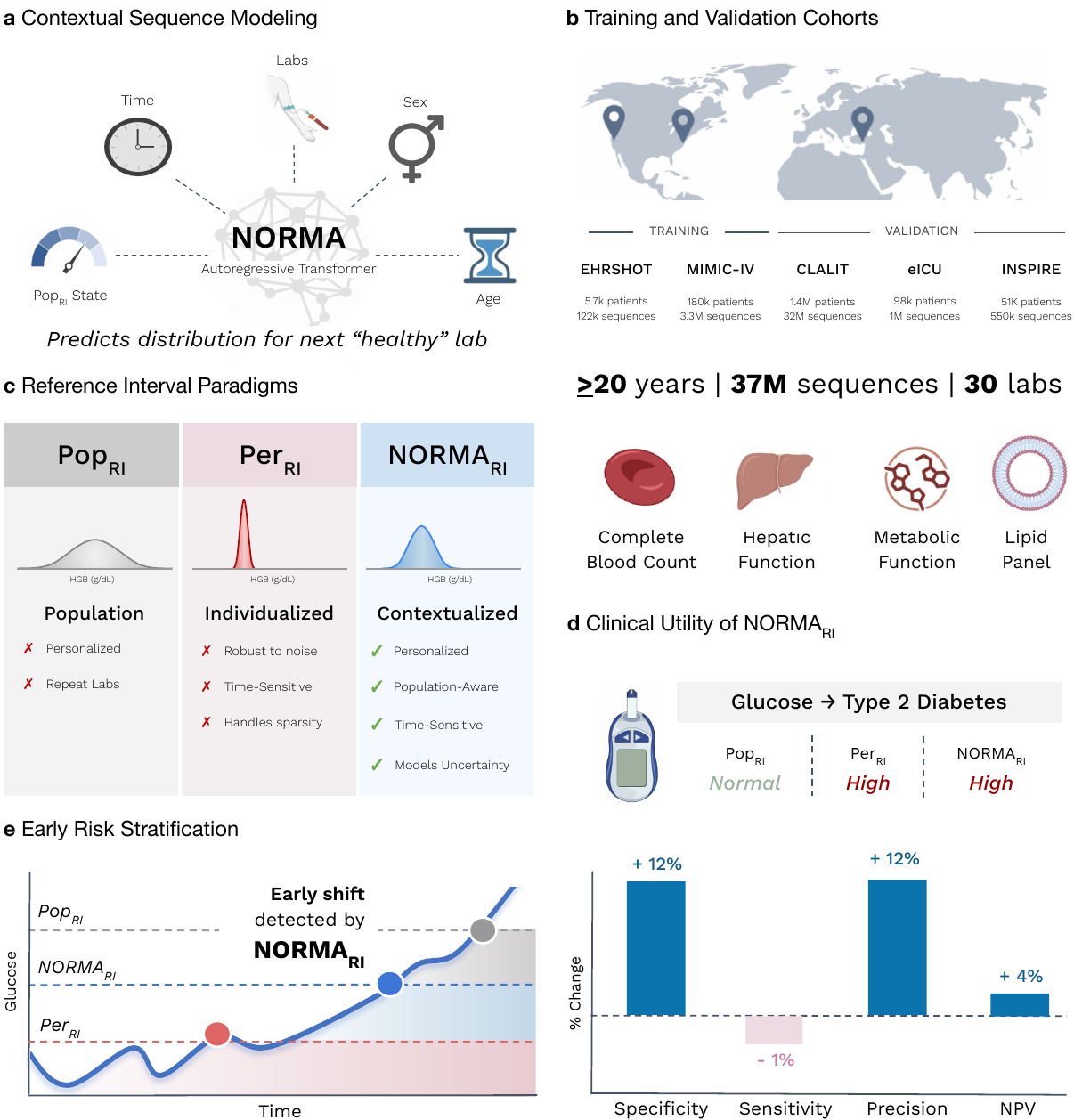 New AI Model Enhances Blood Test Interpretation by Integrating Individual and Population Data