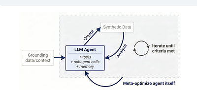 Autodata: An agentic data scientist to create high quality synthetic data