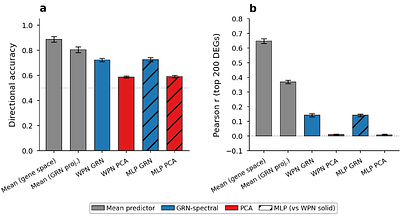 The projection basis determines the information ceiling for perturbation prediction