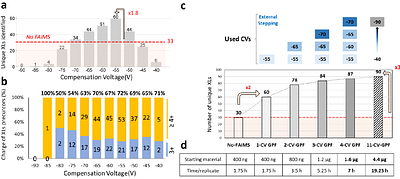 FAIMS-GPF XL-MS: crosslinking-mass spectrometry based on gas-phase fractionation