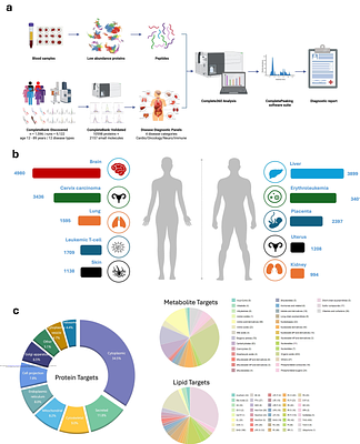 Complete360: A Multi-Omics Liquid Biopsy Platform with Attomole Sensitivity and High Reproducibility
