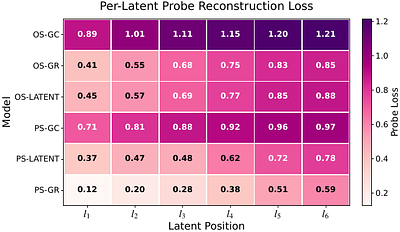 What Makes Effective Supervision in Latent Chain-of-Thought: An Information-Theoretic Analysis