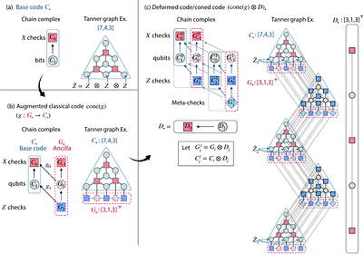 Constant-Time Surgery on 2D Hypergraph Product Codes with Near-Constant Space Overhead