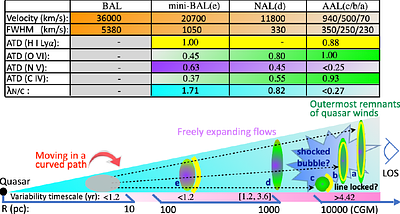 Radial gradients revealed by mutliscale outflows from down-the-barrel spectroscopy toward a quasar at redshift 3.4