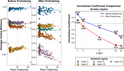 On the Predictive Power of Representation Dispersion in Language Models