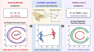 Beyond Linear Activation Steering: Invertible Latent Transformations for Controlling LLM Behavior