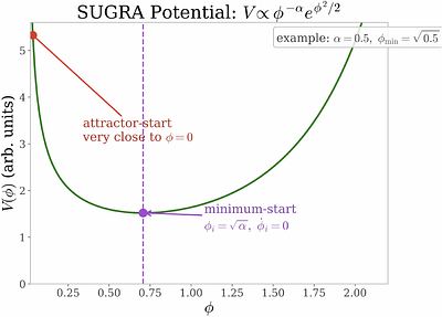 Coupled quintessence with a potential from supergravity exhibits sign-changing interaction