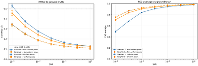 Best for the Eye, Not for the Algorithm: Anisotropy in Fitting Atomic Models in Cryo-EM