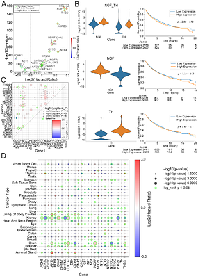 The mutational landscape of innervation axes in cancer
