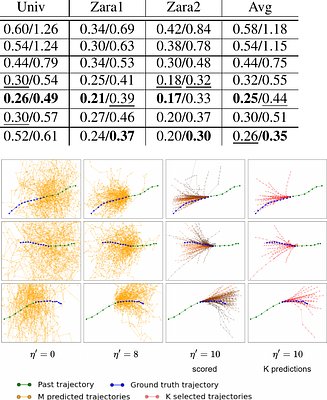 DICE: Diverse Diffusion Model with Scoring for Trajectory Prediction