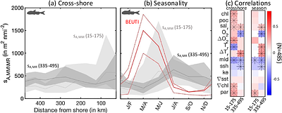 Epipelagic to mesopelagic variability of acoustic backscatter in the California Current