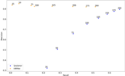 Snekmer Learn/Apply: A kmer-based vector similarity approach to proteinclassification suitable for metagenomic datasets