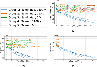 Mechanism for reduction of the afterpulsing rate of PMTs
