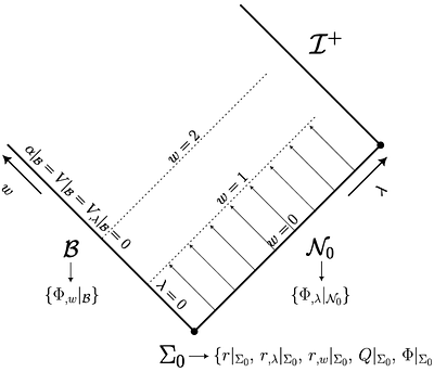 Hierarchical formulation of the self-gravitating, n-dimensional, charged scalar field in spherical symmetry in affine null formalism