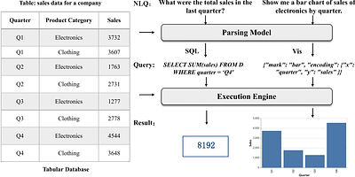 Natural Language Interfaces for Tabular Data Querying and Visualization:
  A Survey