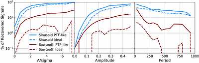 Lomb-Scargle periodograms struggle with non-sinusoidal supermassive BH
  binary signatures in quasar lightcurves