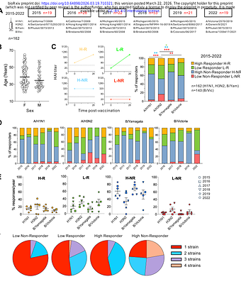 Defining influenza-specific B cells in vaccine responders, non-responders and influenza breakthrough infections