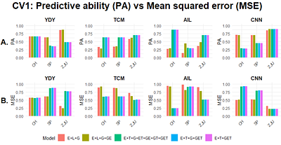 Multi-trait Multi-environment Genomic Prediction Strategies for Miscanthus sacchariflorus Populations