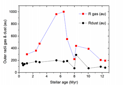 A reaction-diffusion model for describing the ring/gap structure in disks surrounding individual young stars