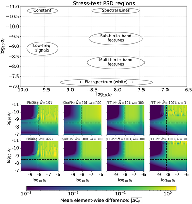 Beyond diagonal approximations: improved covariance modeling for pulsar
  timing array data analysis