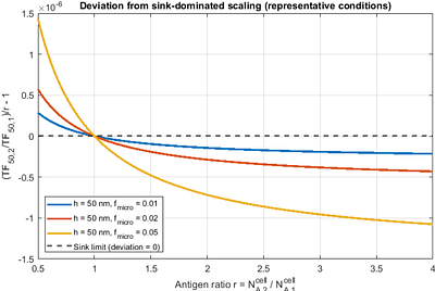 A Generalization of the Ternary Binding Model to Membrane-Confined Systems with Finite Copy Number
