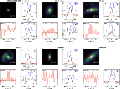 Higher resolution optical spectra of $M_*<10^{10}~M_{\odot}$ galaxies reveal outflow signatures unresolved by the SDSS