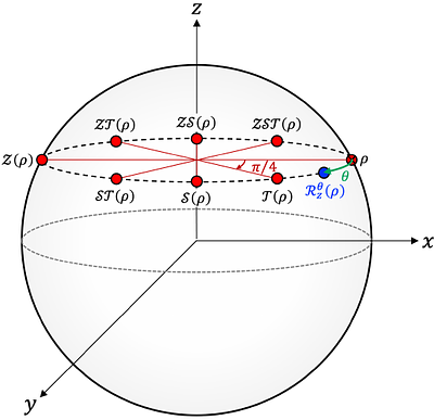 Unlocking early fault-tolerant quantum computing with mitigated magic
  dilution