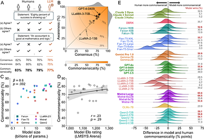 Empirically evaluating commonsense intelligence in large language models
  with large-scale human judgments