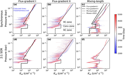 Three-dimensional transport-induced chemistry on temperate sub-Neptune K2-18b, Part II: the combined effects of atmospheric dynamics and chemical reactions