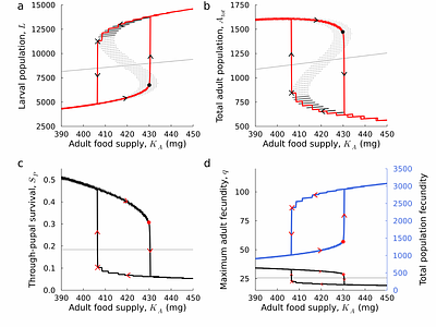 Phenotypic plasticity as a route to population shifts via tipping points