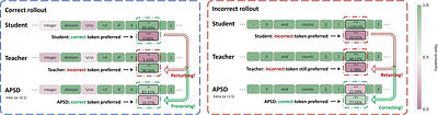 Correctness-Dependent Asymmetric Target Distributions for Self-Distillation Policy Optimization
