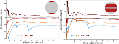 The Curious Case of Dark Faculae on M Dwarf Stars