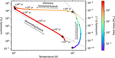 Planetary formation tracks on the Hertzsprung-Russell diagram: Visualising the processes of giant planet growth