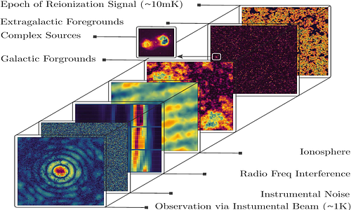 Foreground Characterization and Mitigation in the Observations of the CD/EoR with the SKA