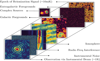 Foreground Characterization and Mitigation in the Observations of the CD/EoR with the SKA