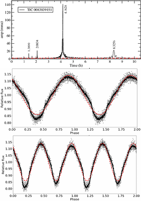 Cataclysmic Variables Photometric Periods from TESS