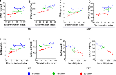 Cannabidiol rescues age-associated cognitive decline in mouse model