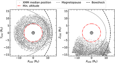 The XMM-Newton Line Emission Analysis Program (X-LEAP) III: Earth's Magnetospheric X-ray Emission Revealed by 22-Year XMM-Newton Observations