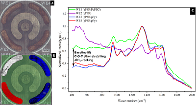 SMART-NeuroDx: A Reagent-Free Multianalyte Biosensor Platform with Machine-Learning Readout for Point-of-Care Dementia Screening