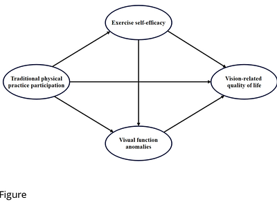 Traditional Physical Practice Participation and Vision-Related Quality of Life in Adolescents: The Serial Mediating Roles of Exercise Self-Efficacy and Visual Function Anomalies
