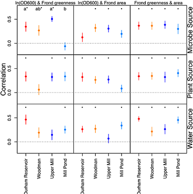 Observing adaptation of duckweeds to their local microbiome depends on local pondwater