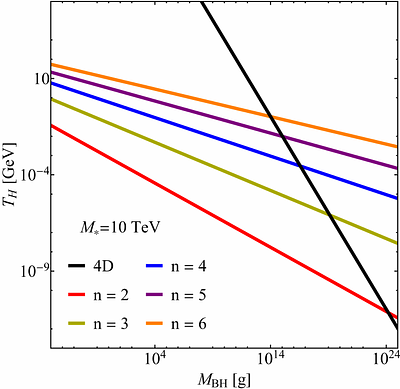 Microscopic primordial black holes as macroscopic dark matter from large extra dimensions